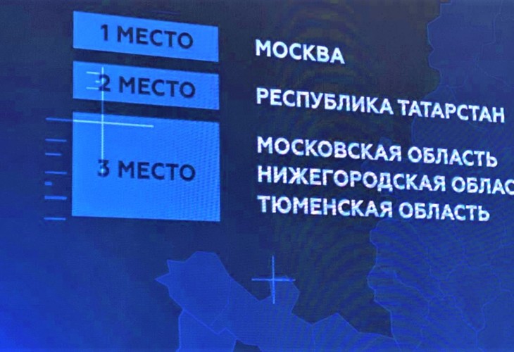 Татарстан подтвердил инвестиционную привлекательность: республика снова в лидерах Рейтинга АСИ